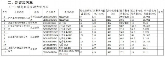 第22批拟享受车船税减免优惠车型公示