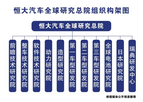 恒大汽车科研团队实力曝光 大牛聚集实力硬核