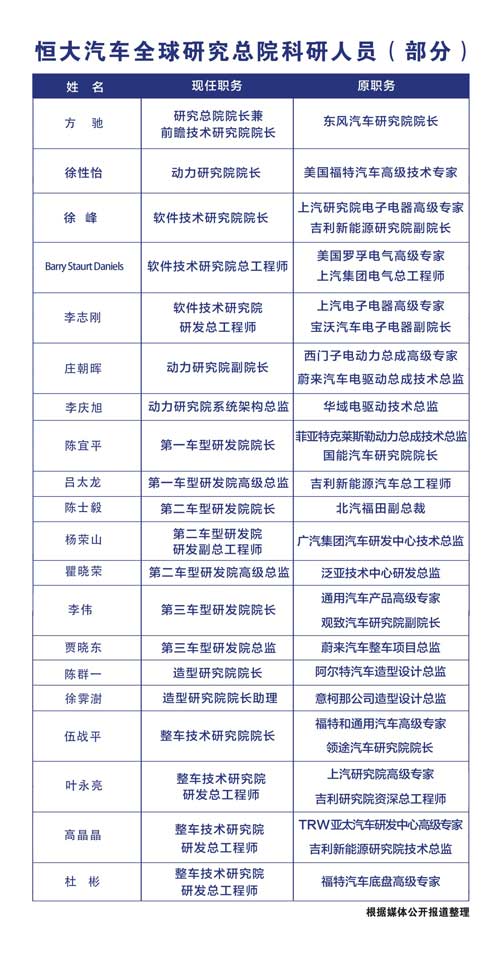 恒大汽车科研团队实力曝光 大牛聚集实力硬核